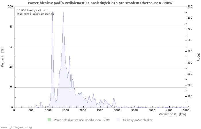 Grafy: Pomer bleskov podľa vzdialenosti;