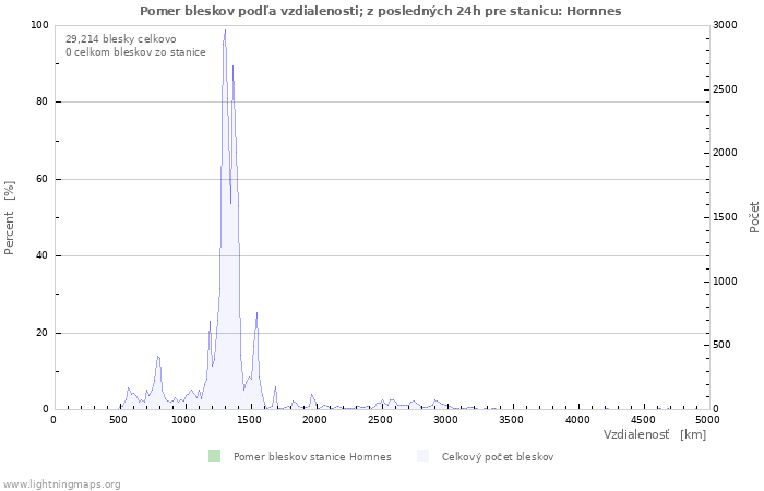 Grafy: Pomer bleskov podľa vzdialenosti;