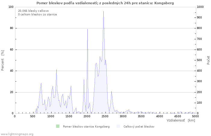 Grafy: Pomer bleskov podľa vzdialenosti;