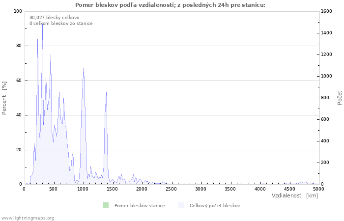 Grafy: Pomer bleskov podľa vzdialenosti;