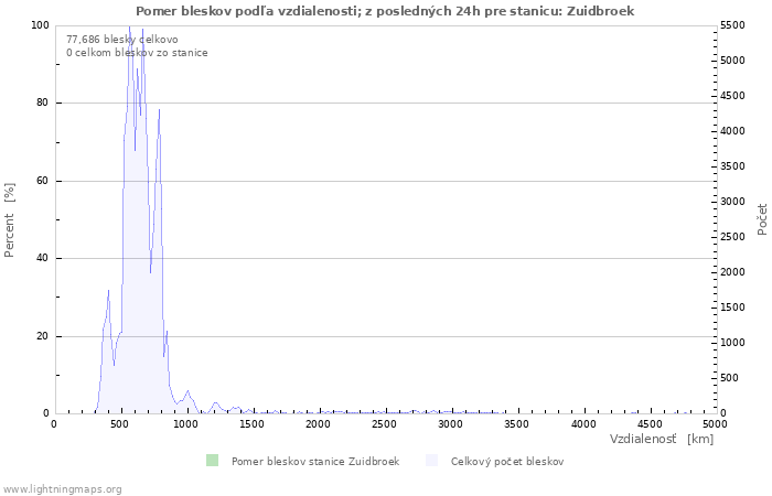 Grafy: Pomer bleskov podľa vzdialenosti;