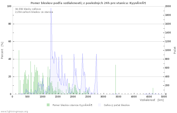 Grafy: Pomer bleskov podľa vzdialenosti;
