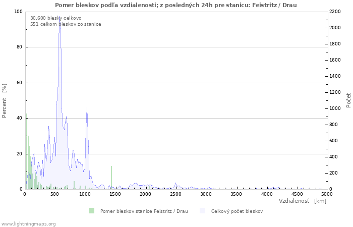 Grafy: Pomer bleskov podľa vzdialenosti;