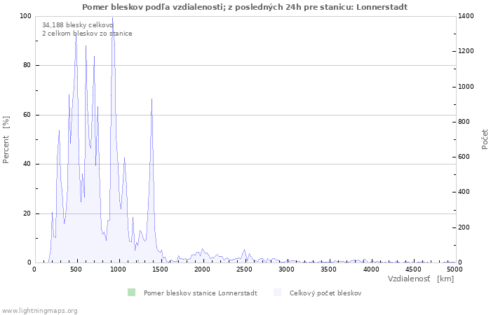 Grafy: Pomer bleskov podľa vzdialenosti;