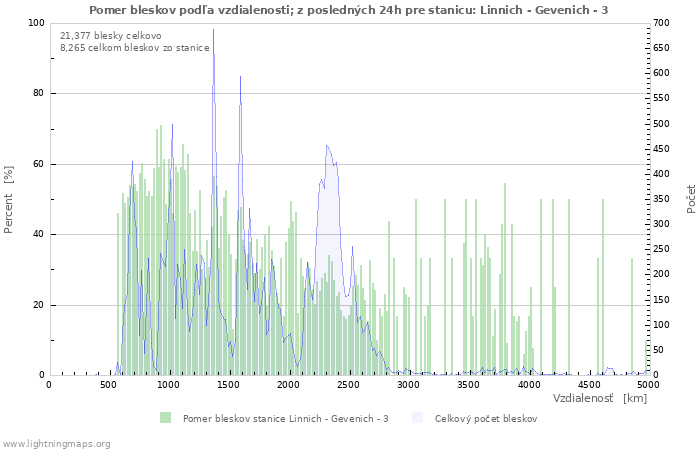 Grafy: Pomer bleskov podľa vzdialenosti;