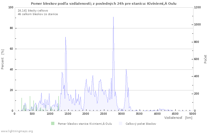 Grafy: Pomer bleskov podľa vzdialenosti;