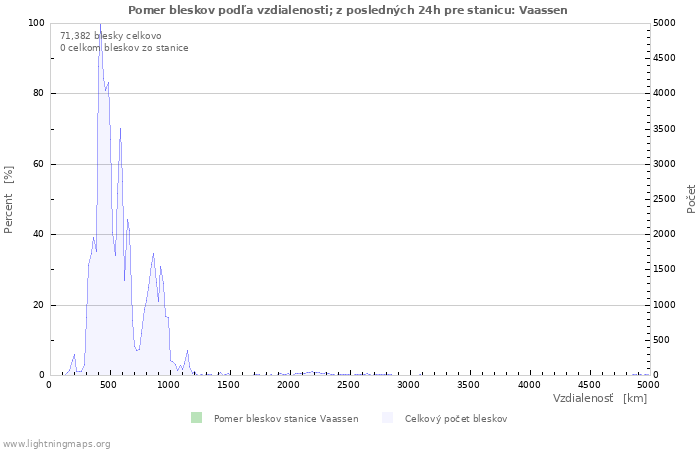 Grafy: Pomer bleskov podľa vzdialenosti;