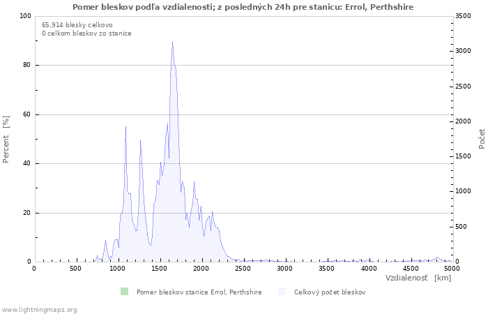 Grafy: Pomer bleskov podľa vzdialenosti;