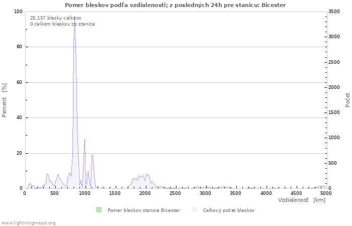 Grafy: Pomer bleskov podľa vzdialenosti;