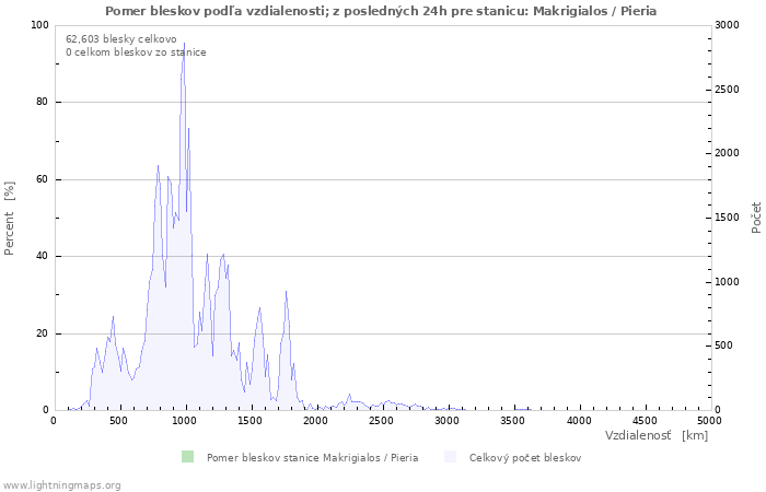 Grafy: Pomer bleskov podľa vzdialenosti;