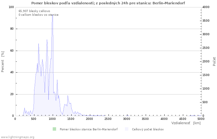 Grafy: Pomer bleskov podľa vzdialenosti;