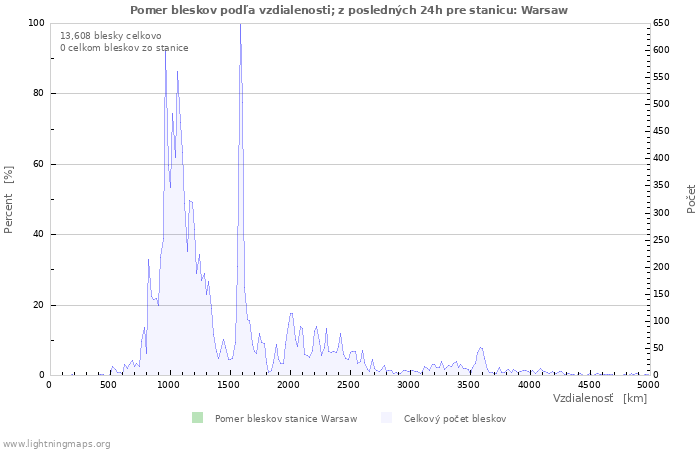 Grafy: Pomer bleskov podľa vzdialenosti;