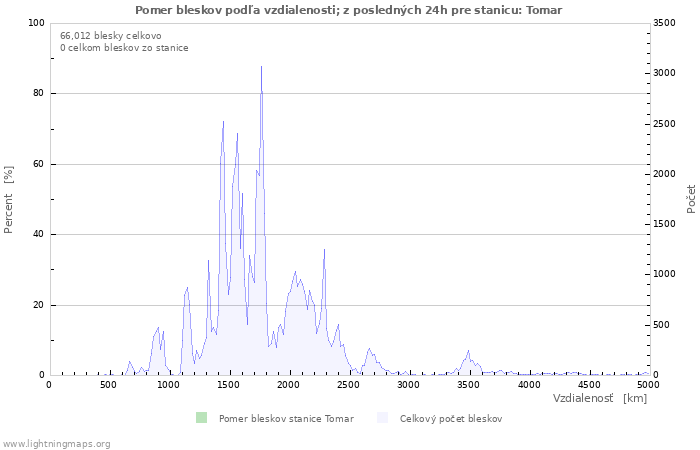 Grafy: Pomer bleskov podľa vzdialenosti;