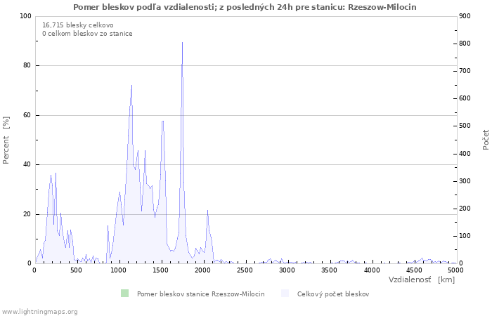 Grafy: Pomer bleskov podľa vzdialenosti;