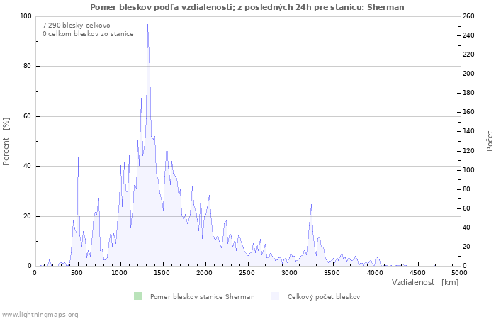 Grafy: Pomer bleskov podľa vzdialenosti;