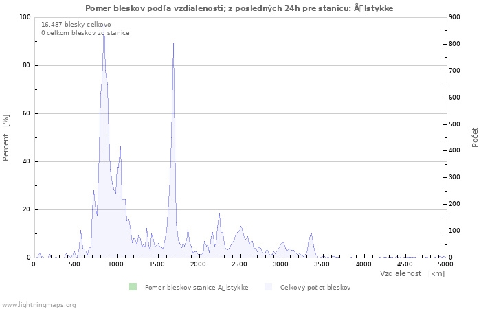 Grafy: Pomer bleskov podľa vzdialenosti;