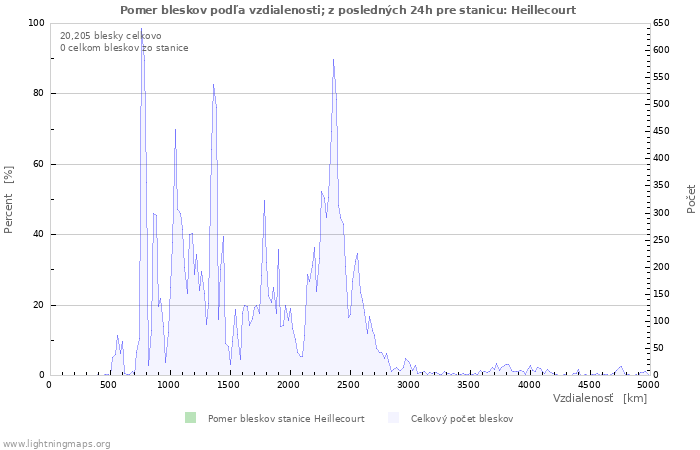 Grafy: Pomer bleskov podľa vzdialenosti;