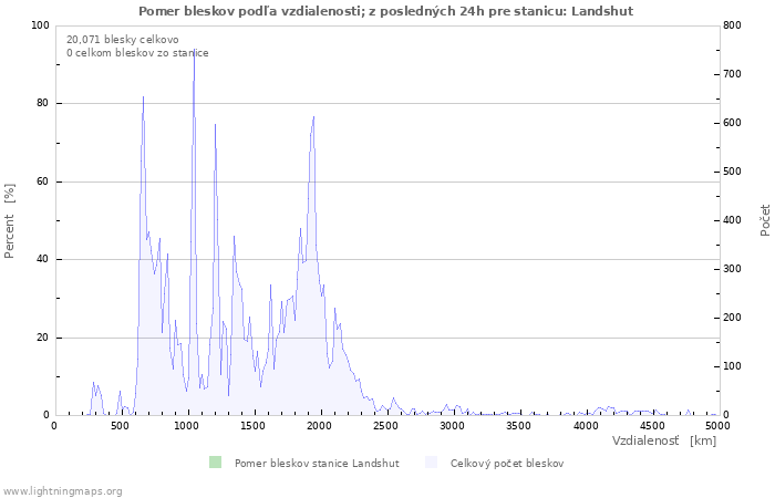 Grafy: Pomer bleskov podľa vzdialenosti;