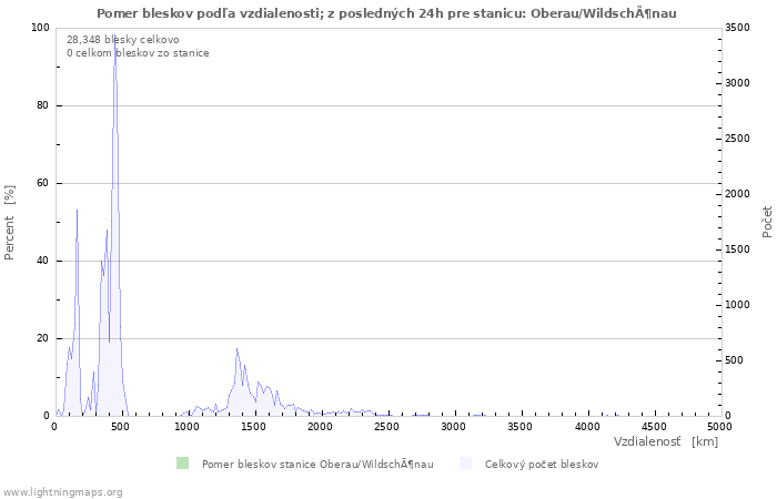 Grafy: Pomer bleskov podľa vzdialenosti;