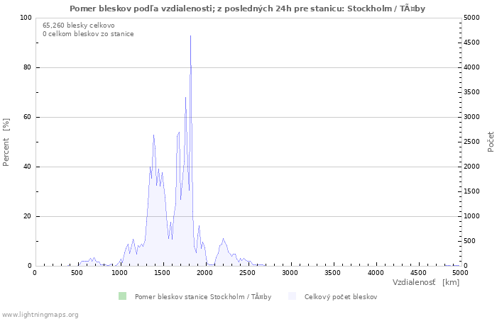 Grafy: Pomer bleskov podľa vzdialenosti;