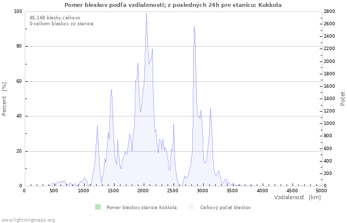 Grafy: Pomer bleskov podľa vzdialenosti;