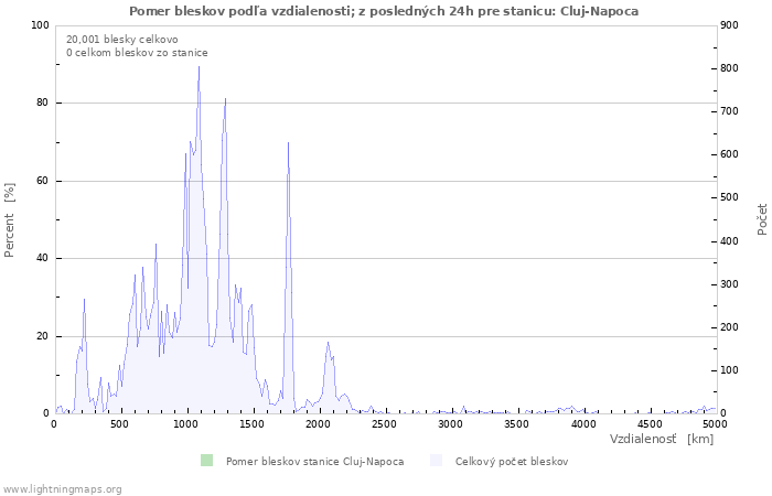 Grafy: Pomer bleskov podľa vzdialenosti;