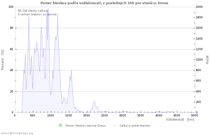 Grafy: Pomer bleskov podľa vzdialenosti;