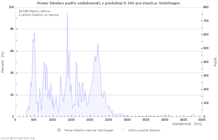 Grafy: Pomer bleskov podľa vzdialenosti;