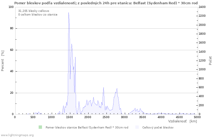 Grafy: Pomer bleskov podľa vzdialenosti;