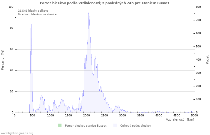 Grafy: Pomer bleskov podľa vzdialenosti;