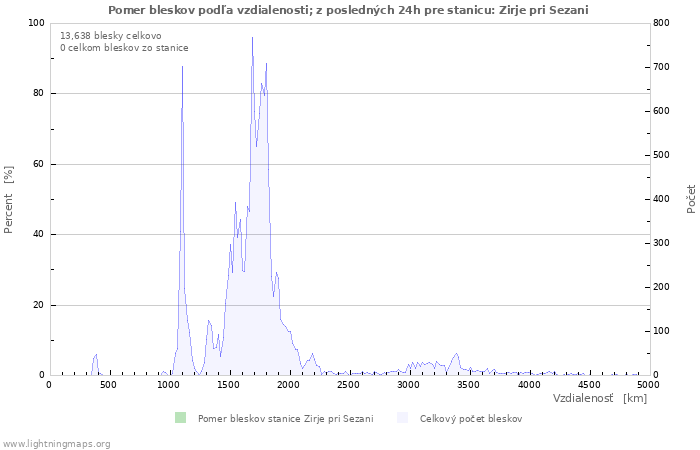 Grafy: Pomer bleskov podľa vzdialenosti;