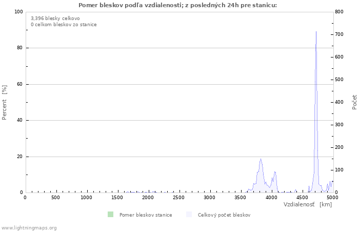 Grafy: Pomer bleskov podľa vzdialenosti;