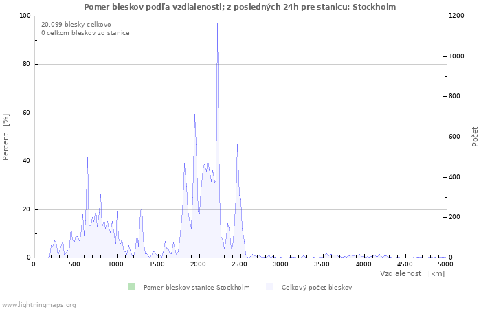 Grafy: Pomer bleskov podľa vzdialenosti;