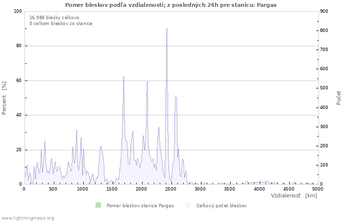 Grafy: Pomer bleskov podľa vzdialenosti;