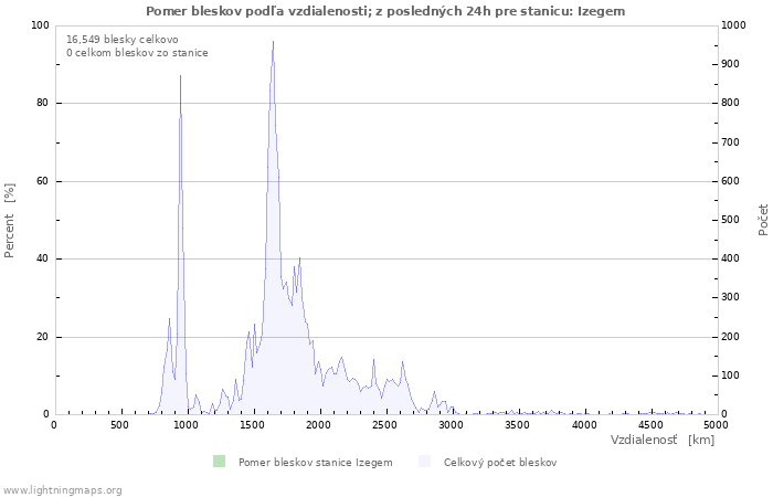 Grafy: Pomer bleskov podľa vzdialenosti;