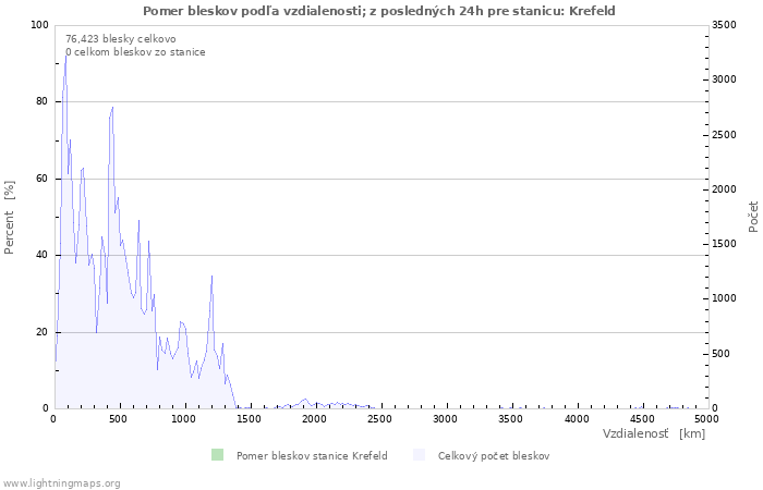 Grafy: Pomer bleskov podľa vzdialenosti;