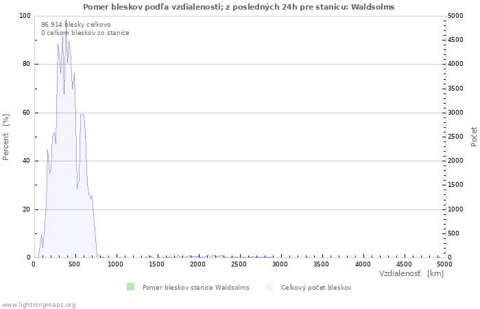 Grafy: Pomer bleskov podľa vzdialenosti;