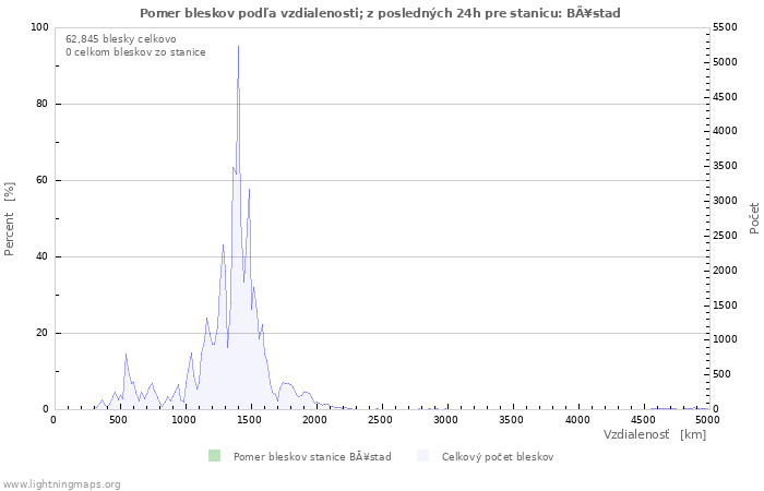 Grafy: Pomer bleskov podľa vzdialenosti;