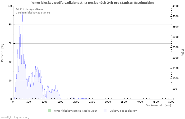 Grafy: Pomer bleskov podľa vzdialenosti;