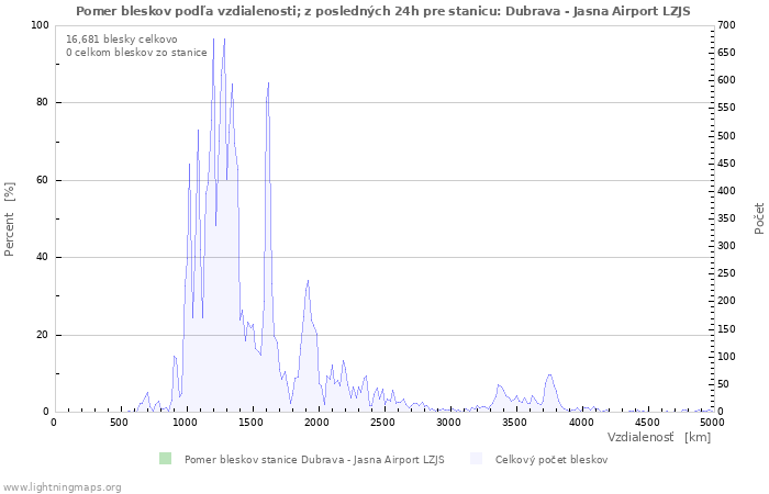 Grafy: Pomer bleskov podľa vzdialenosti;