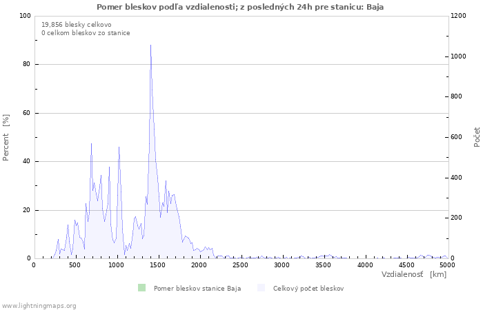 Grafy: Pomer bleskov podľa vzdialenosti;