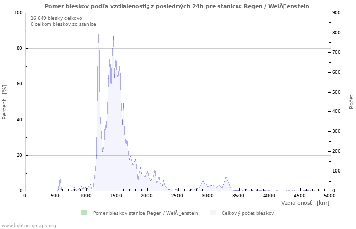 Grafy: Pomer bleskov podľa vzdialenosti;