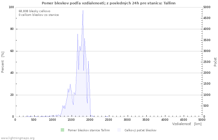 Grafy: Pomer bleskov podľa vzdialenosti;