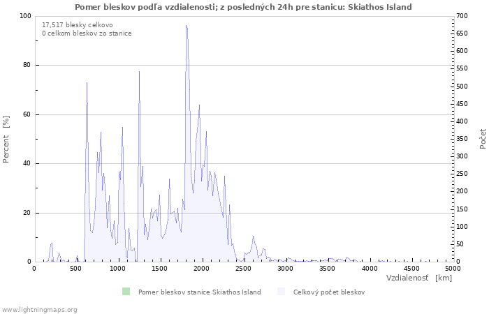 Grafy: Pomer bleskov podľa vzdialenosti;