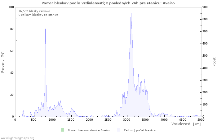 Grafy: Pomer bleskov podľa vzdialenosti;