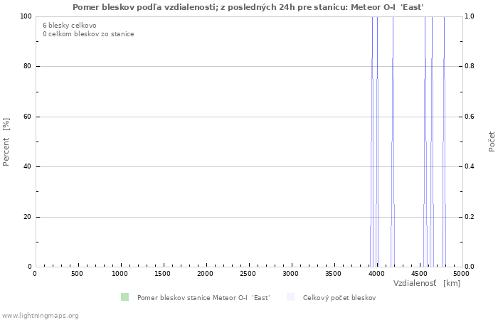Grafy: Pomer bleskov podľa vzdialenosti;