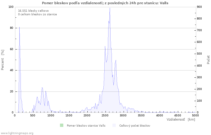 Grafy: Pomer bleskov podľa vzdialenosti;