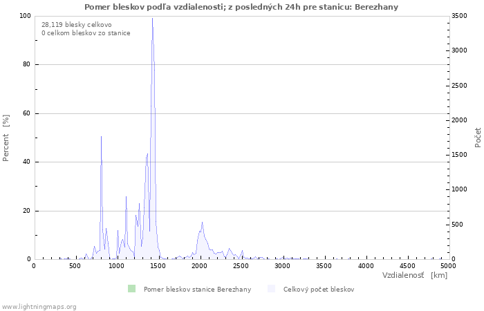 Grafy: Pomer bleskov podľa vzdialenosti;