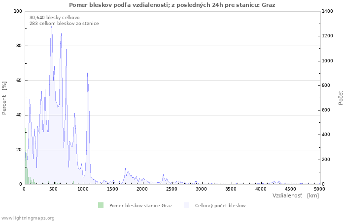 Grafy: Pomer bleskov podľa vzdialenosti;