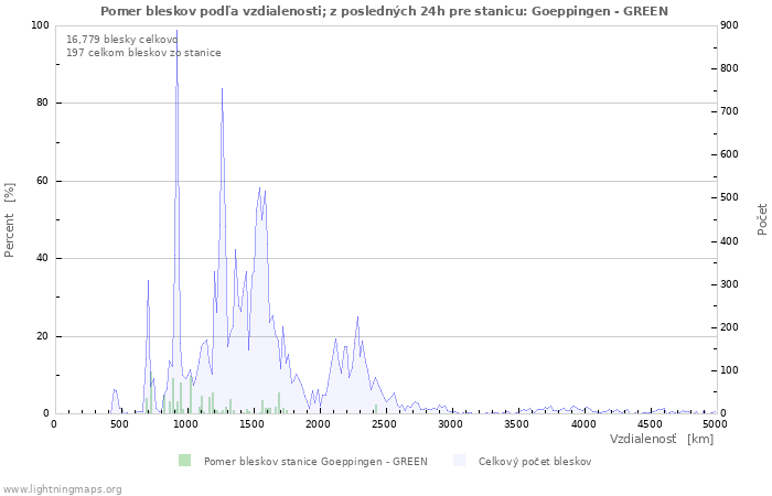 Grafy: Pomer bleskov podľa vzdialenosti;